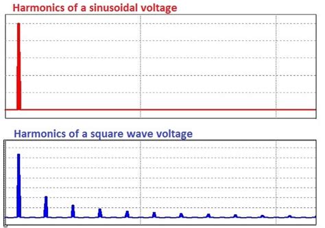 how much total harmonic distortion is acceptable|Understanding, Calculating, and Measuring Total Harmonic .
